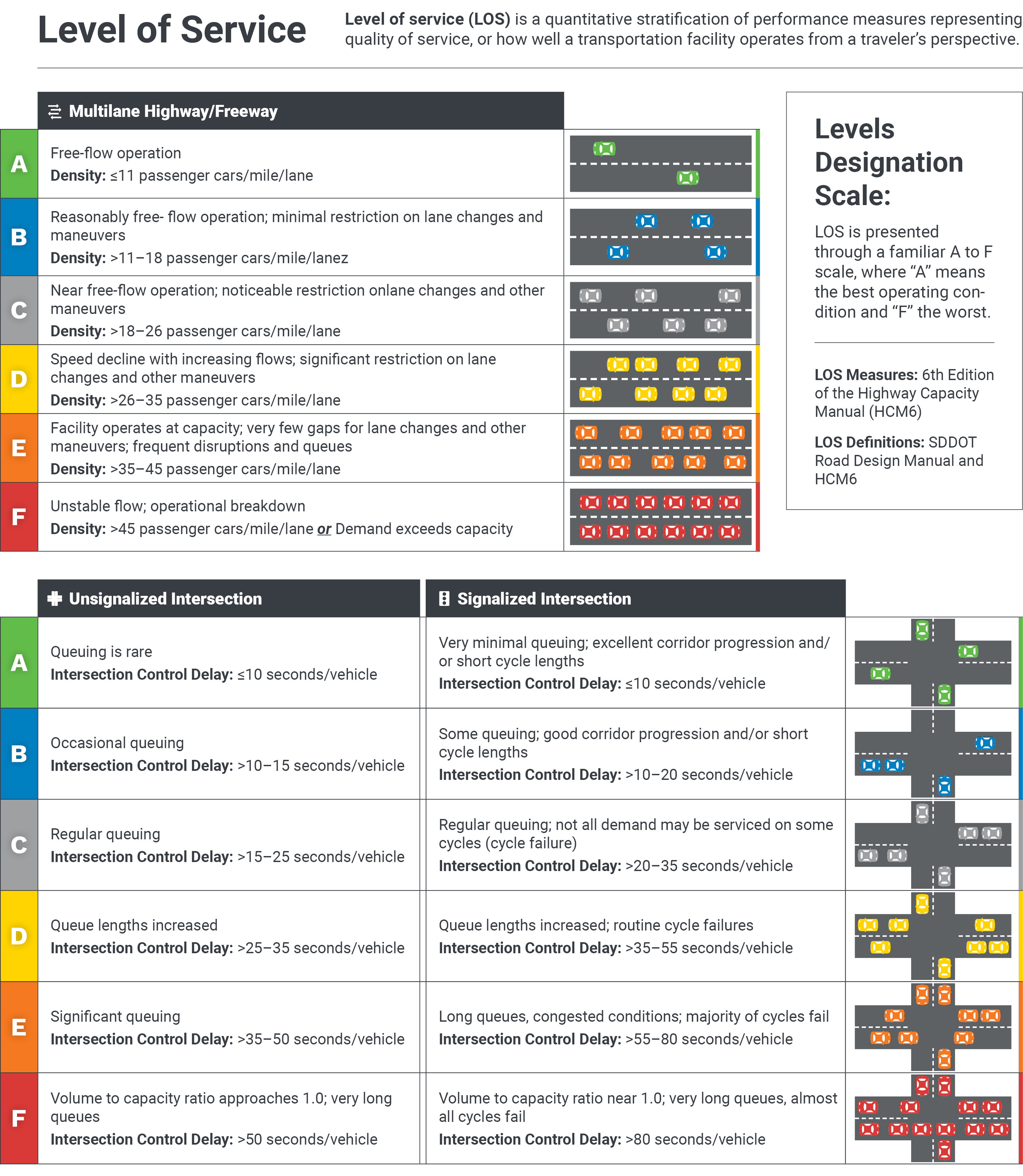 The Level of Service table shows the ratings of density of multi-lane highways and freeways. Ratings are also provided for intersection control delays in unsignalized and signalized intersections. 